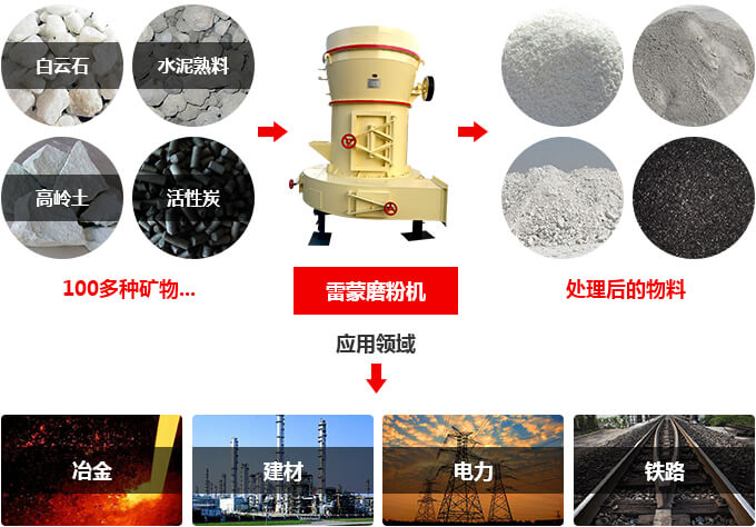 雷蒙磨適用領(lǐng)域 雷蒙磨適用領(lǐng)域